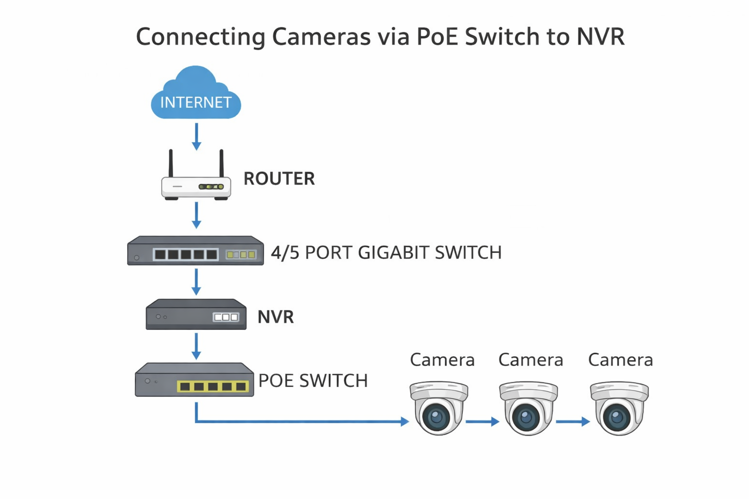 How to Connect Hikvision Cameras via PoE Switch to NVR (Network Setup Guide)