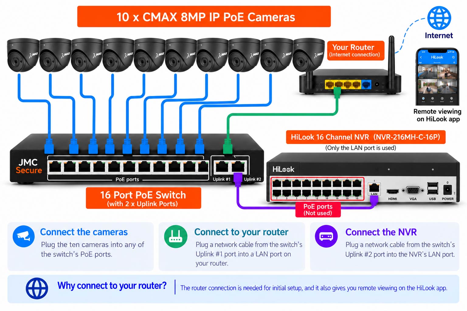 Wiring diagram: ten CMAX cameras plug into ten of the sixteen PoE ports on the switch, uplink port 1 goes to your router, and the HiLook recorder's LAN port goes to uplink port 2. The recorder's own PoE ports are not used.