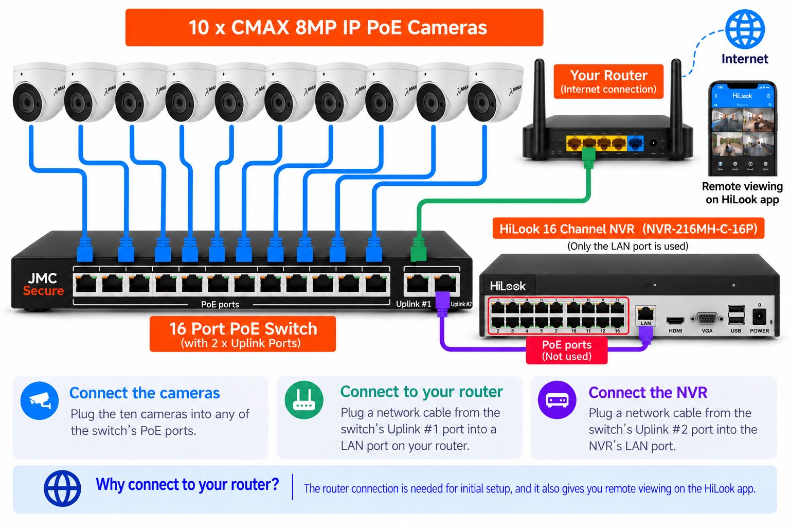 Wiring diagram: ten CMAX cameras plug into ten of the sixteen PoE ports on the switch, uplink port 1 goes to your router, and the HiLook recorder's LAN port goes to uplink port 2. The recorder's own PoE ports are not used.
