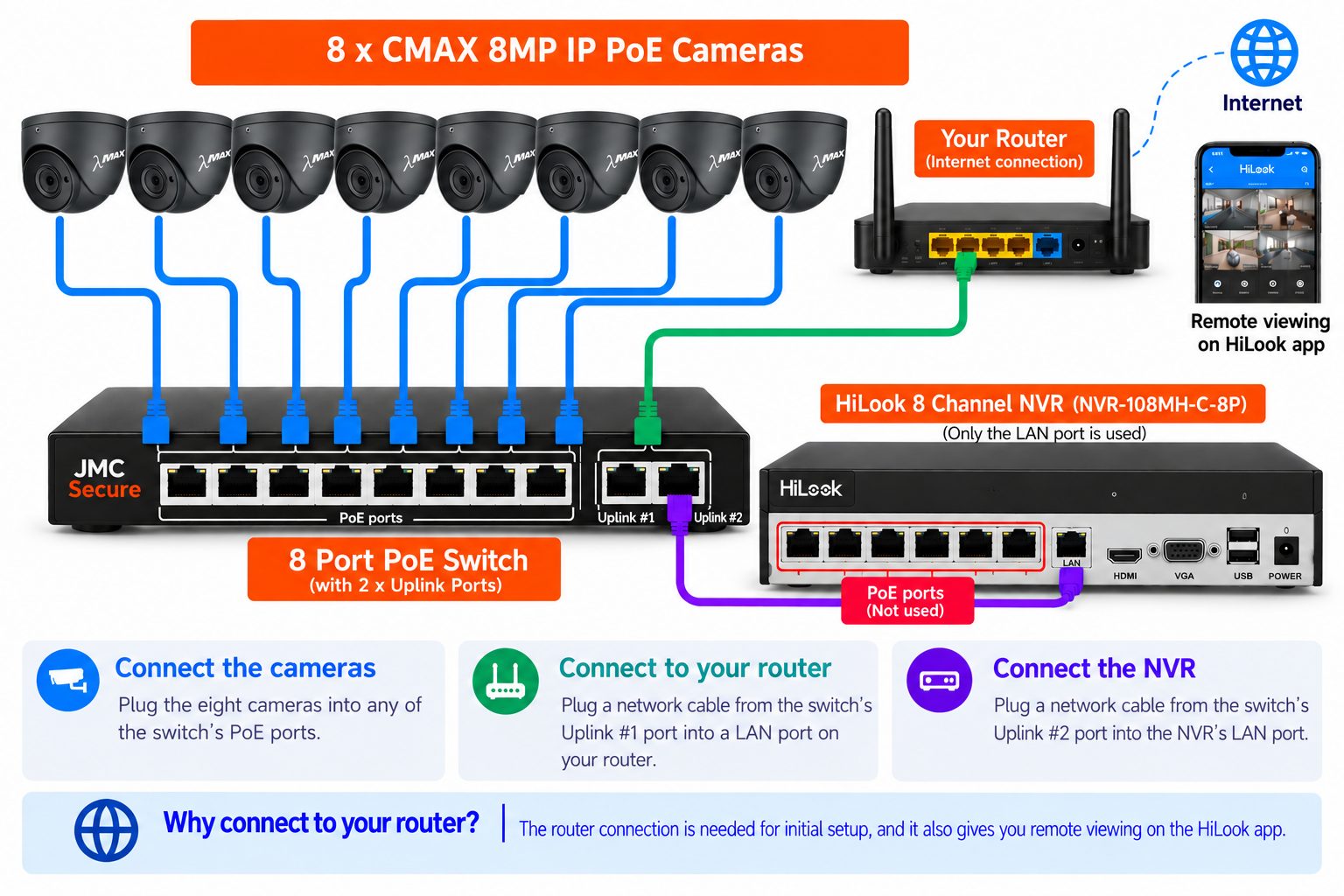 Wiring diagram: eight CMAX cameras plug into PoE ports 1 to 8 on the switch, uplink port 1 goes to your router, and the HiLook recorder's LAN port goes to uplink port 2. The recorder's own PoE ports are not used.