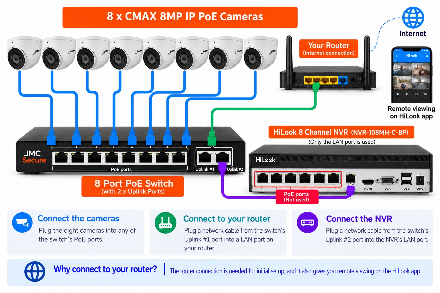 Wiring diagram: eight CMAX cameras plug into PoE ports 1 to 8 on the switch, uplink port 1 goes to your router, and the HiLook recorder's LAN port goes to uplink port 2. The recorder's own PoE ports are not used.