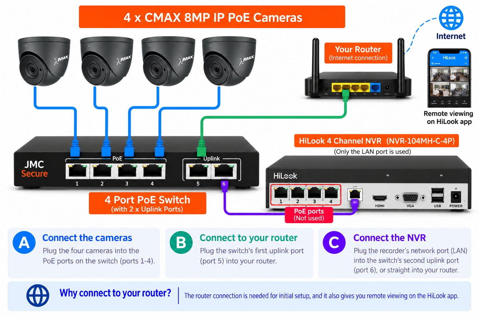 Wiring diagram: four CMAX cameras plug into PoE ports 1 to 4 on the switch, uplink port 5 goes to your router, and the HiLook recorder's LAN port goes to uplink port 6. The recorder's own PoE ports are not used.