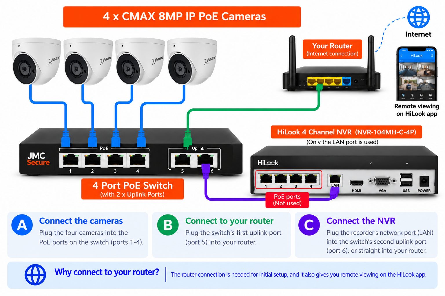 Wiring diagram: four CMAX cameras plug into PoE ports 1 to 4 on the switch, uplink port 5 goes to your router, and the HiLook recorder's LAN port goes to uplink port 6. The recorder's own PoE ports are not used.