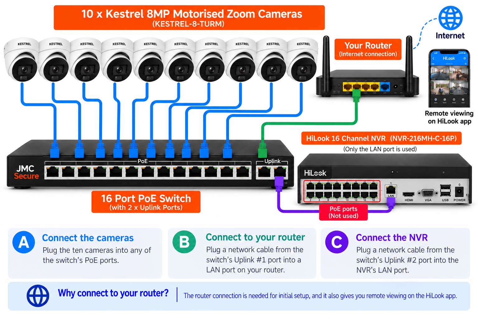Wiring diagram: ten Kestrel cameras plug into PoE ports 1 to 16 on the switch, uplink port 1 goes to your router, and the HiLook recorder's LAN port goes to uplink port 2. The recorder's own PoE ports are not used.