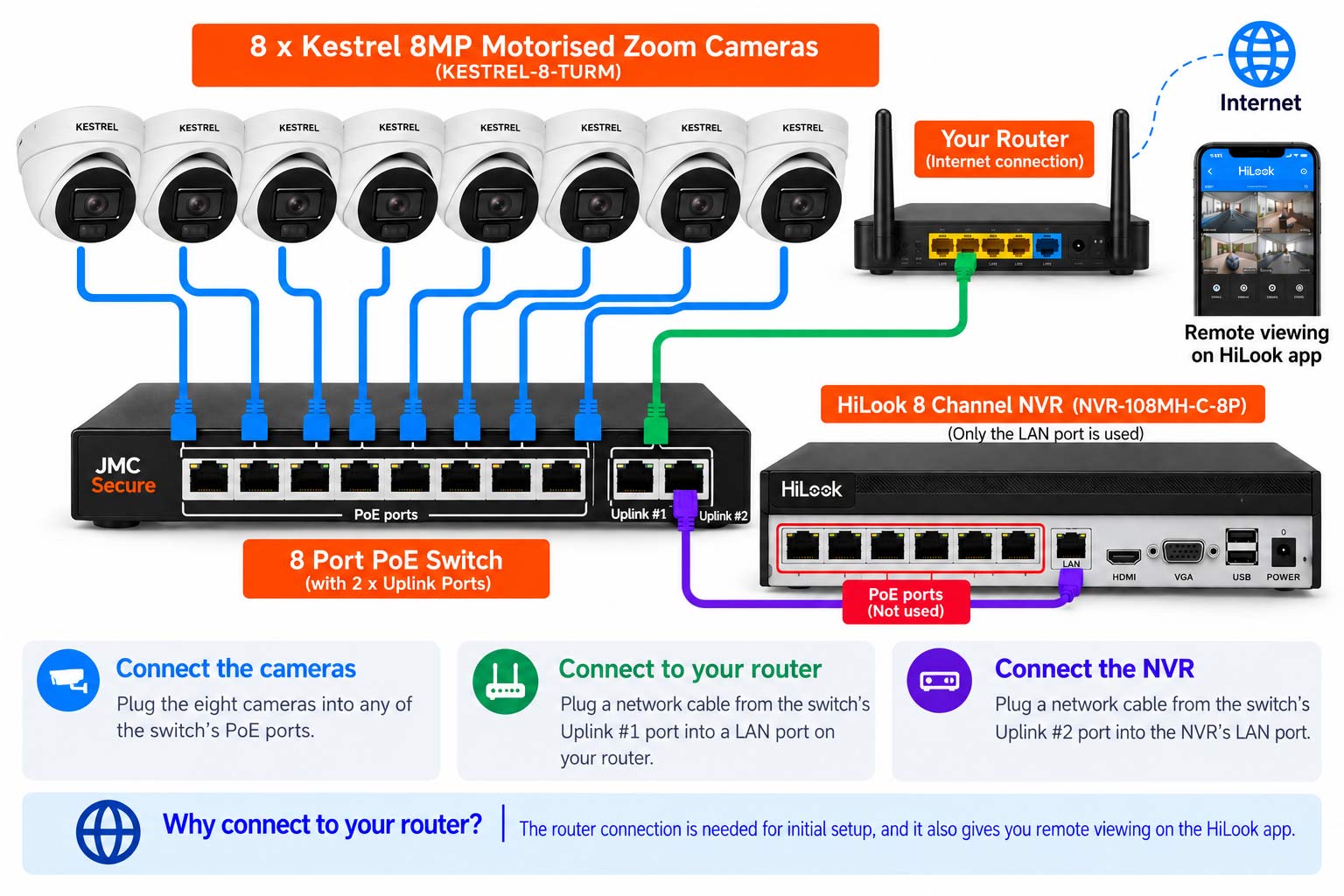 Wiring diagram: eight Kestrel cameras plug into PoE ports 1 to 8 on the switch, uplink port 1 goes to your router, and the HiLook recorder's LAN port goes to uplink port 2. The recorder's own PoE ports are not used.