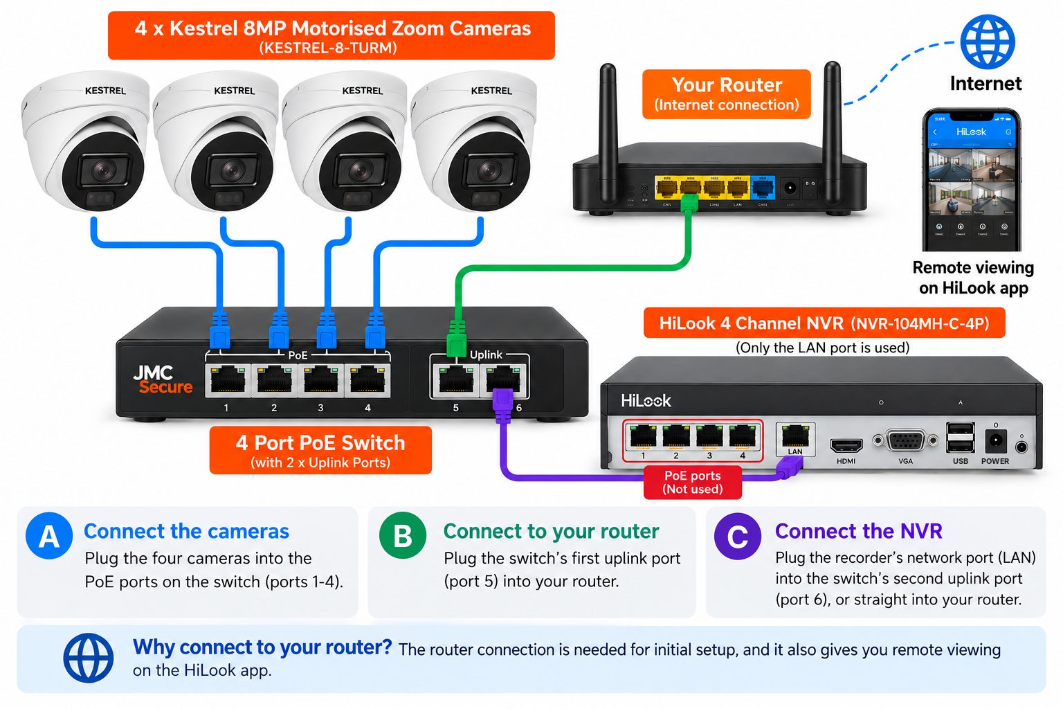 Wiring diagram: four Kestrel cameras plug into PoE ports 1 to 4 on the switch, uplink port 5 goes to your router, and the HiLook recorder's LAN port goes to uplink port 6. The recorder's own PoE ports are not used.